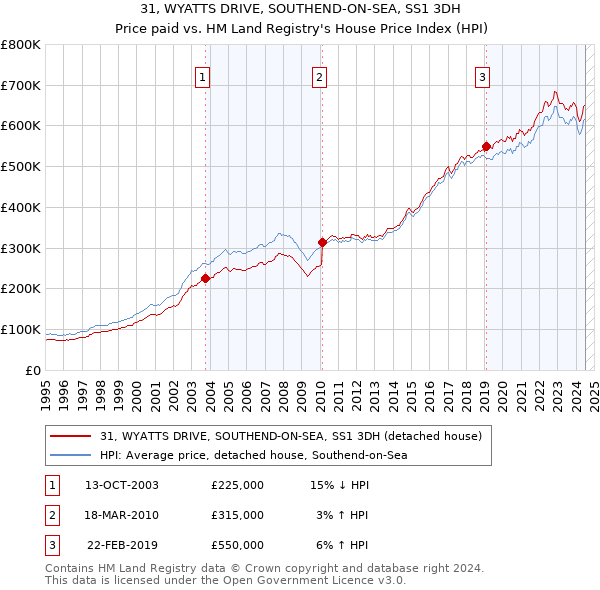 31, WYATTS DRIVE, SOUTHEND-ON-SEA, SS1 3DH: Price paid vs HM Land Registry's House Price Index