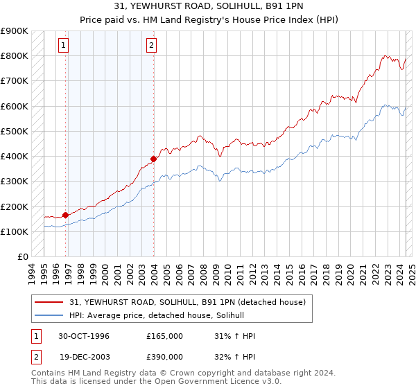 31, YEWHURST ROAD, SOLIHULL, B91 1PN: Price paid vs HM Land Registry's House Price Index