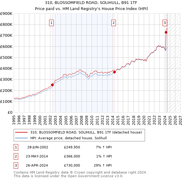 310, BLOSSOMFIELD ROAD, SOLIHULL, B91 1TF: Price paid vs HM Land Registry's House Price Index