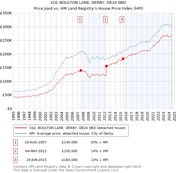 310, BOULTON LANE, DERBY, DE24 0BD: Price paid vs HM Land Registry's House Price Index