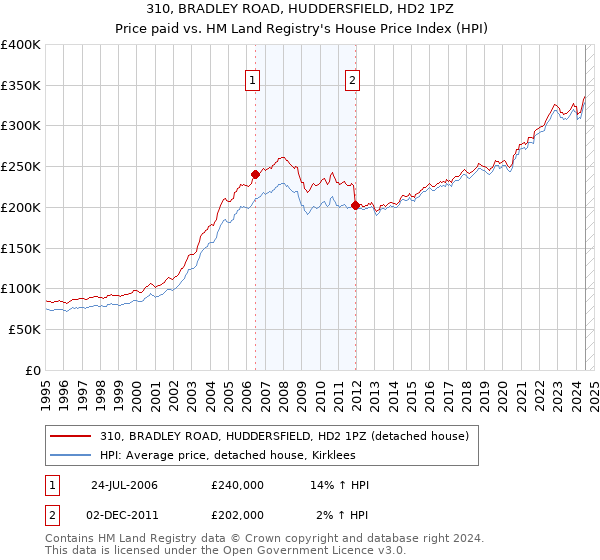 310, BRADLEY ROAD, HUDDERSFIELD, HD2 1PZ: Price paid vs HM Land Registry's House Price Index