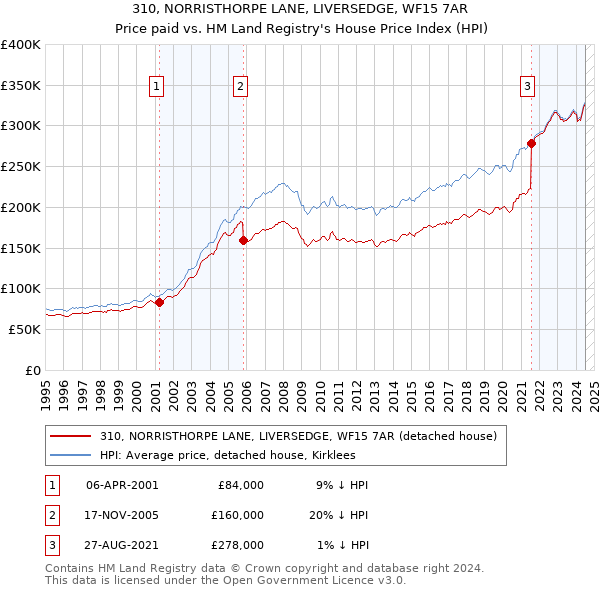 310, NORRISTHORPE LANE, LIVERSEDGE, WF15 7AR: Price paid vs HM Land Registry's House Price Index