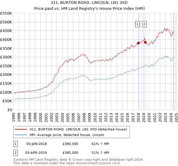 311, BURTON ROAD, LINCOLN, LN1 3XD: Price paid vs HM Land Registry's House Price Index