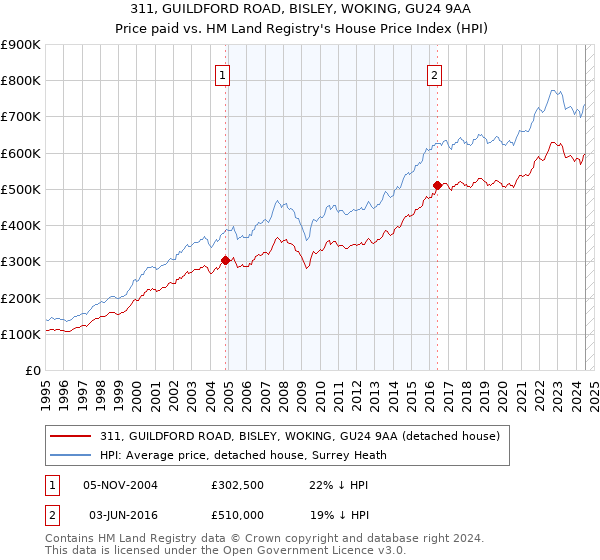 311, GUILDFORD ROAD, BISLEY, WOKING, GU24 9AA: Price paid vs HM Land Registry's House Price Index