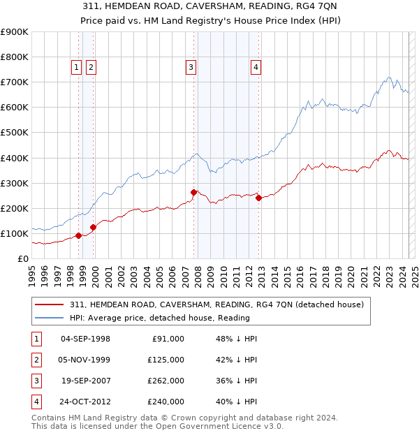 311, HEMDEAN ROAD, CAVERSHAM, READING, RG4 7QN: Price paid vs HM Land Registry's House Price Index