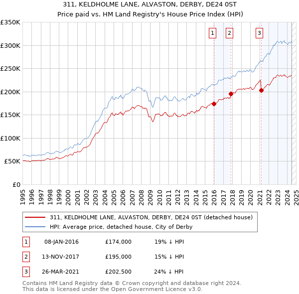 311, KELDHOLME LANE, ALVASTON, DERBY, DE24 0ST: Price paid vs HM Land Registry's House Price Index