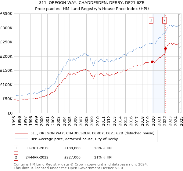 311, OREGON WAY, CHADDESDEN, DERBY, DE21 6ZB: Price paid vs HM Land Registry's House Price Index