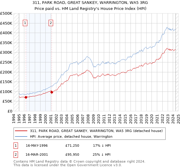 311, PARK ROAD, GREAT SANKEY, WARRINGTON, WA5 3RG: Price paid vs HM Land Registry's House Price Index