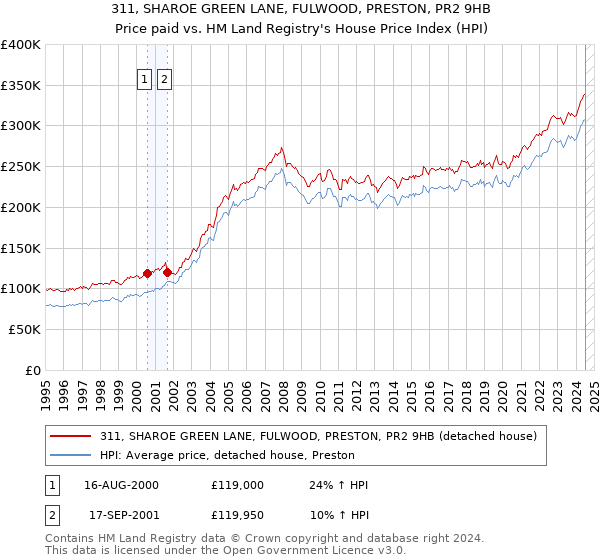 311, SHAROE GREEN LANE, FULWOOD, PRESTON, PR2 9HB: Price paid vs HM Land Registry's House Price Index