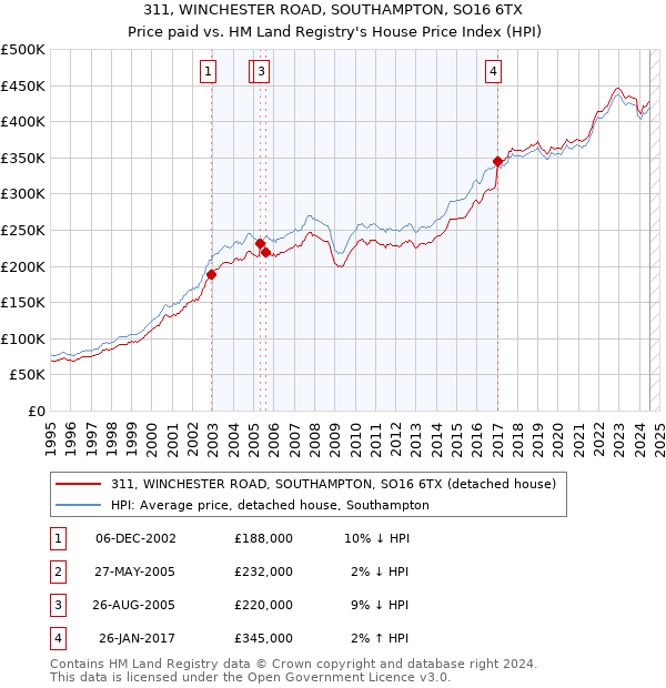 311, WINCHESTER ROAD, SOUTHAMPTON, SO16 6TX: Price paid vs HM Land Registry's House Price Index