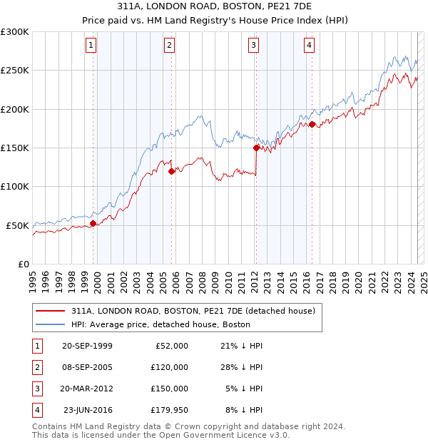 311A, LONDON ROAD, BOSTON, PE21 7DE: Price paid vs HM Land Registry's House Price Index