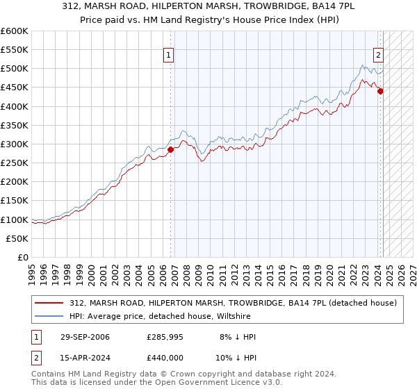 312, MARSH ROAD, HILPERTON MARSH, TROWBRIDGE, BA14 7PL: Price paid vs HM Land Registry's House Price Index