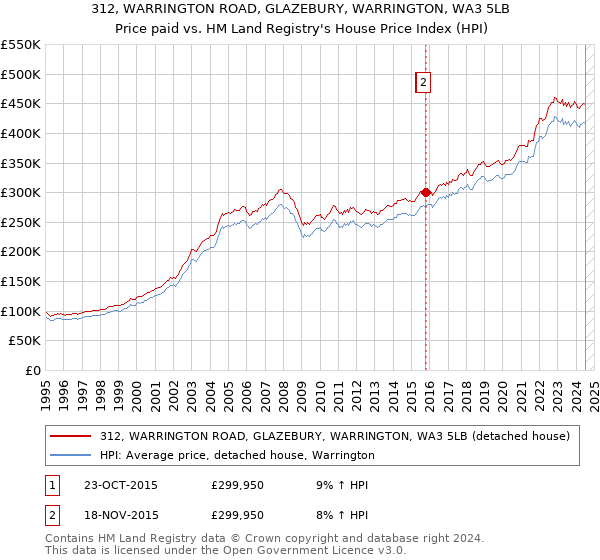 312, WARRINGTON ROAD, GLAZEBURY, WARRINGTON, WA3 5LB: Price paid vs HM Land Registry's House Price Index