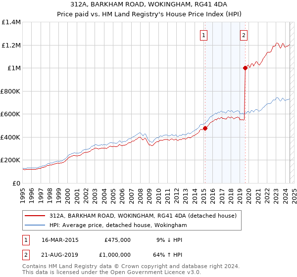 312A, BARKHAM ROAD, WOKINGHAM, RG41 4DA: Price paid vs HM Land Registry's House Price Index