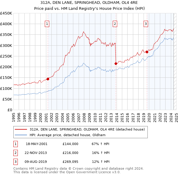 312A, DEN LANE, SPRINGHEAD, OLDHAM, OL4 4RE: Price paid vs HM Land Registry's House Price Index