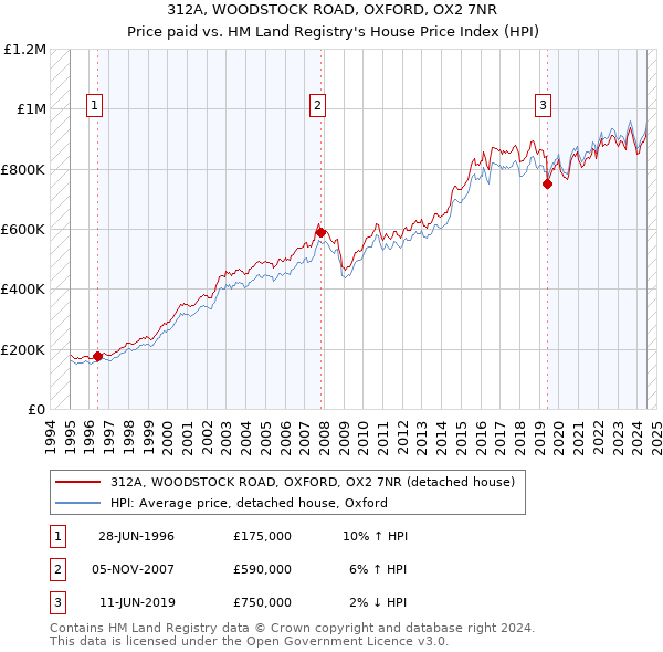 312A, WOODSTOCK ROAD, OXFORD, OX2 7NR: Price paid vs HM Land Registry's House Price Index