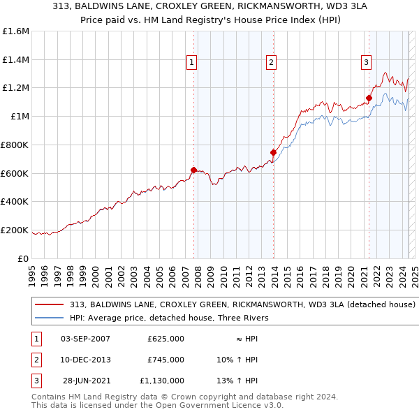 313, BALDWINS LANE, CROXLEY GREEN, RICKMANSWORTH, WD3 3LA: Price paid vs HM Land Registry's House Price Index