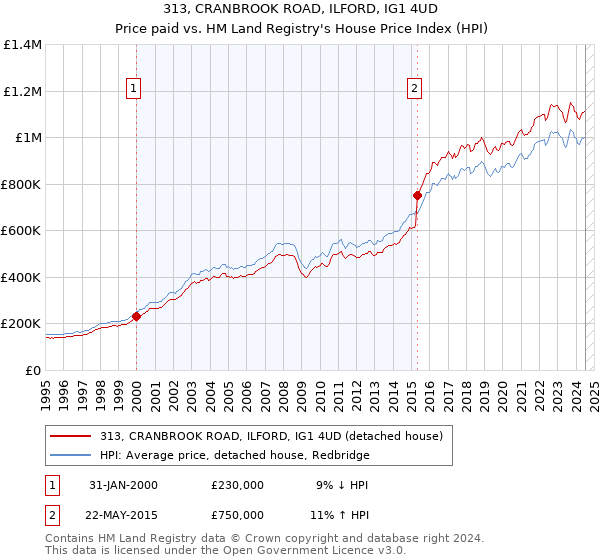 313, CRANBROOK ROAD, ILFORD, IG1 4UD: Price paid vs HM Land Registry's House Price Index