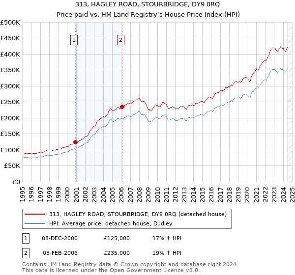 313, HAGLEY ROAD, STOURBRIDGE, DY9 0RQ: Price paid vs HM Land Registry's House Price Index