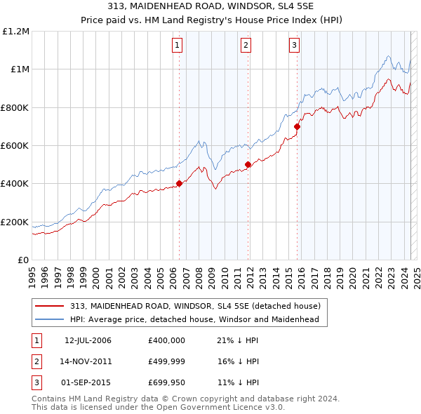 313, MAIDENHEAD ROAD, WINDSOR, SL4 5SE: Price paid vs HM Land Registry's House Price Index