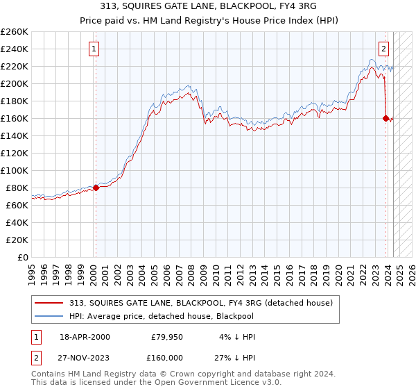 313, SQUIRES GATE LANE, BLACKPOOL, FY4 3RG: Price paid vs HM Land Registry's House Price Index