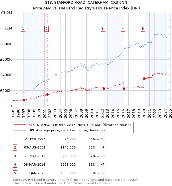 313, STAFFORD ROAD, CATERHAM, CR3 6NN: Price paid vs HM Land Registry's House Price Index