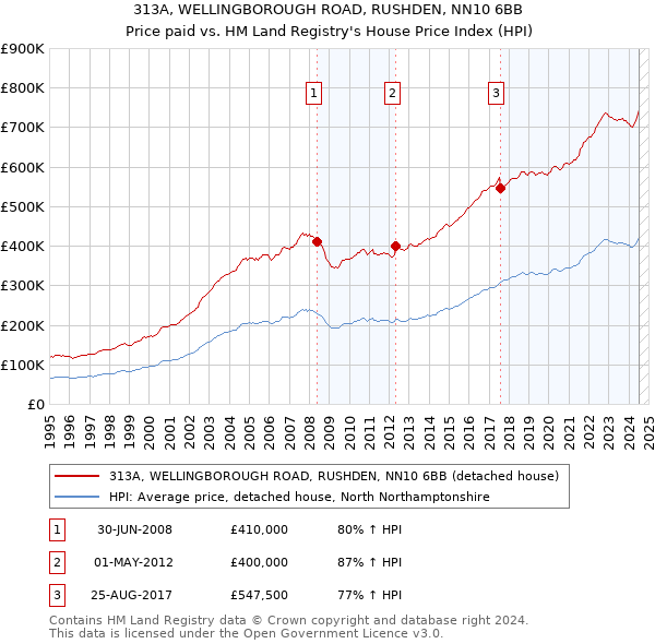 313A, WELLINGBOROUGH ROAD, RUSHDEN, NN10 6BB: Price paid vs HM Land Registry's House Price Index