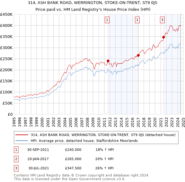 314, ASH BANK ROAD, WERRINGTON, STOKE-ON-TRENT, ST9 0JS: Price paid vs HM Land Registry's House Price Index