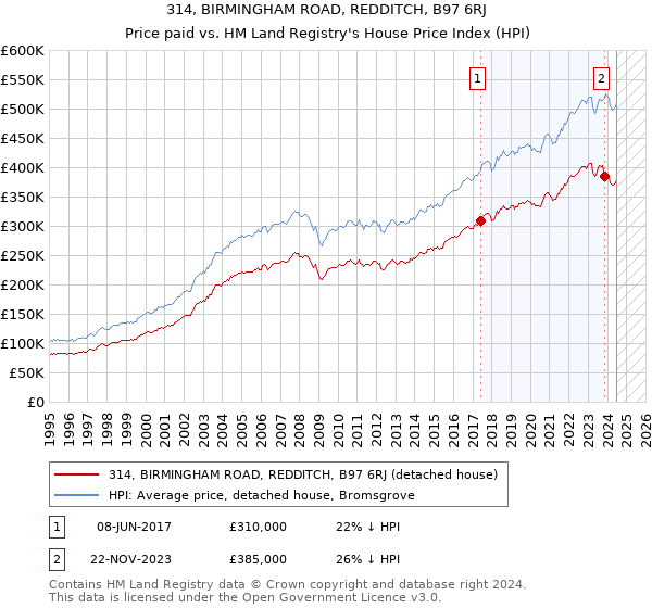 314, BIRMINGHAM ROAD, REDDITCH, B97 6RJ: Price paid vs HM Land Registry's House Price Index