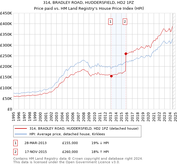 314, BRADLEY ROAD, HUDDERSFIELD, HD2 1PZ: Price paid vs HM Land Registry's House Price Index