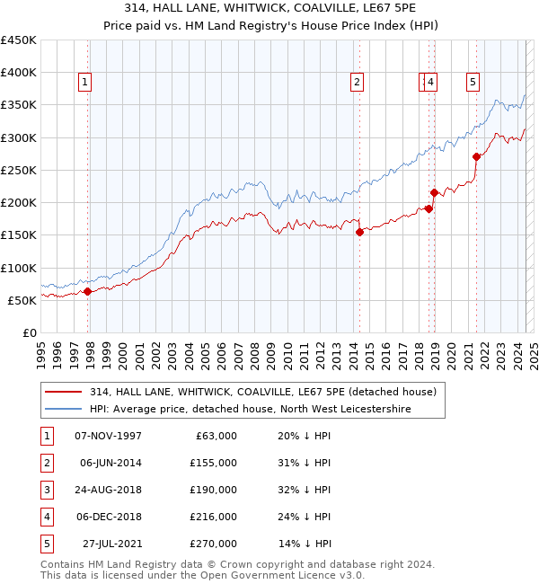 314, HALL LANE, WHITWICK, COALVILLE, LE67 5PE: Price paid vs HM Land Registry's House Price Index