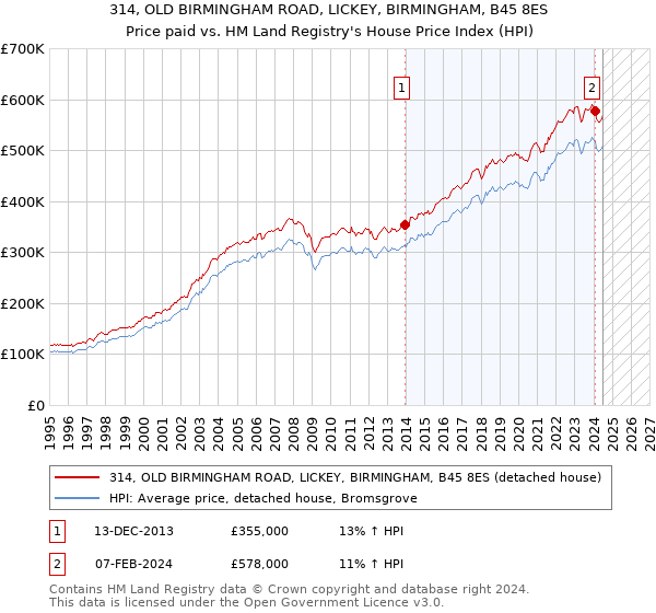 314, OLD BIRMINGHAM ROAD, LICKEY, BIRMINGHAM, B45 8ES: Price paid vs HM Land Registry's House Price Index