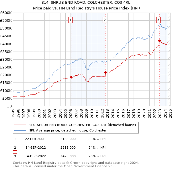 314, SHRUB END ROAD, COLCHESTER, CO3 4RL: Price paid vs HM Land Registry's House Price Index