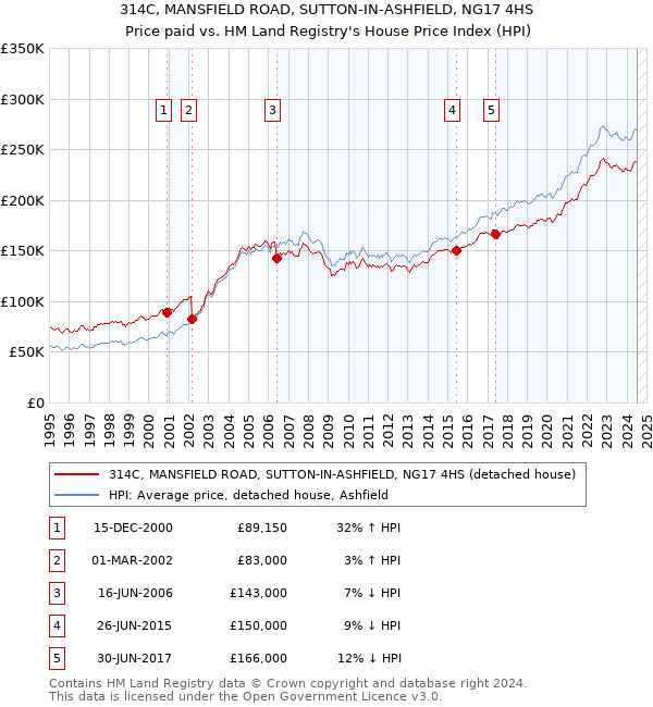 314C, MANSFIELD ROAD, SUTTON-IN-ASHFIELD, NG17 4HS: Price paid vs HM Land Registry's House Price Index