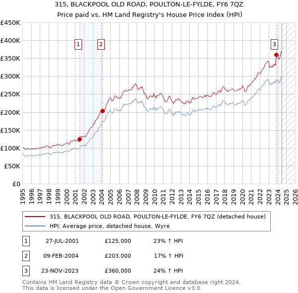 315, BLACKPOOL OLD ROAD, POULTON-LE-FYLDE, FY6 7QZ: Price paid vs HM Land Registry's House Price Index