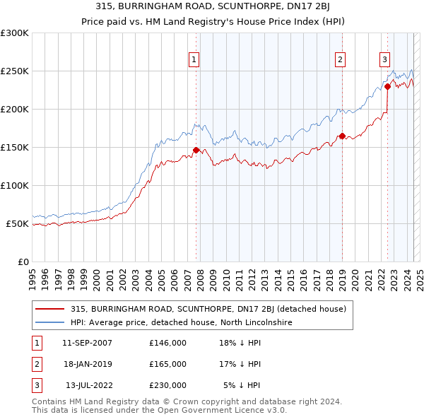 315, BURRINGHAM ROAD, SCUNTHORPE, DN17 2BJ: Price paid vs HM Land Registry's House Price Index