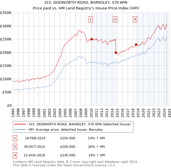 315, DODWORTH ROAD, BARNSLEY, S70 6PN: Price paid vs HM Land Registry's House Price Index