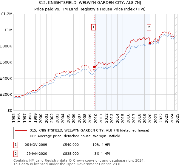 315, KNIGHTSFIELD, WELWYN GARDEN CITY, AL8 7NJ: Price paid vs HM Land Registry's House Price Index