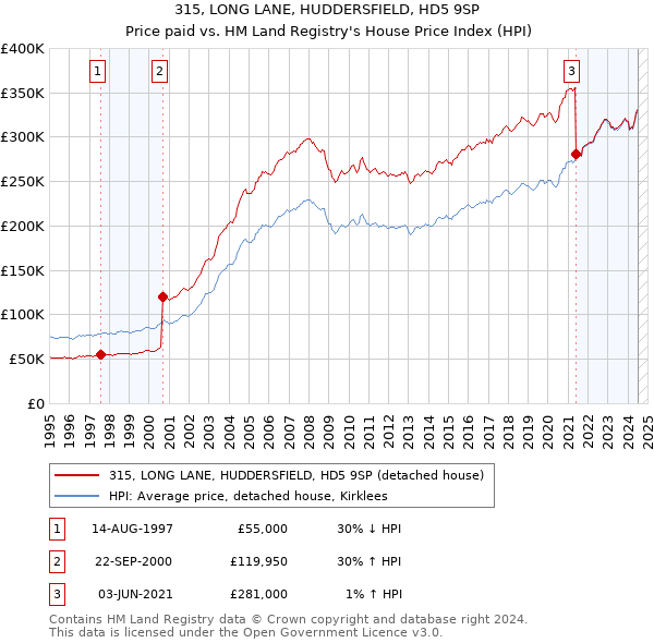 315, LONG LANE, HUDDERSFIELD, HD5 9SP: Price paid vs HM Land Registry's House Price Index