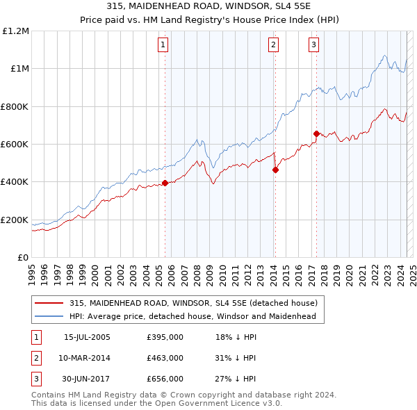 315, MAIDENHEAD ROAD, WINDSOR, SL4 5SE: Price paid vs HM Land Registry's House Price Index