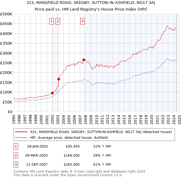 315, MANSFIELD ROAD, SKEGBY, SUTTON-IN-ASHFIELD, NG17 3AJ: Price paid vs HM Land Registry's House Price Index