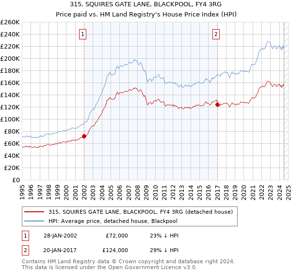 315, SQUIRES GATE LANE, BLACKPOOL, FY4 3RG: Price paid vs HM Land Registry's House Price Index