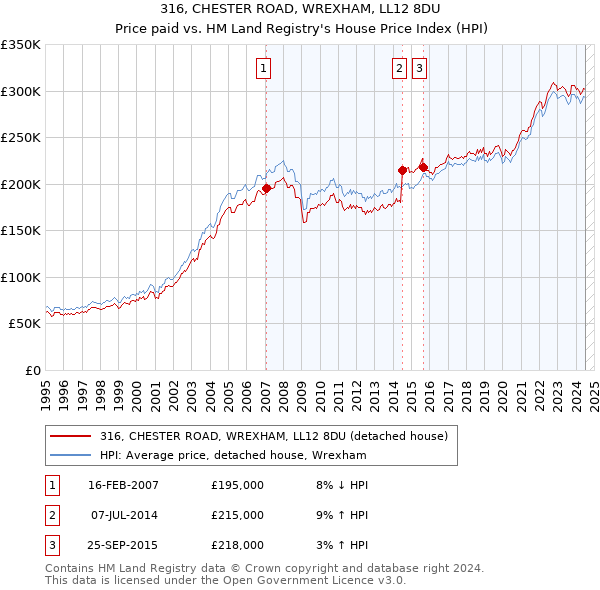 316, CHESTER ROAD, WREXHAM, LL12 8DU: Price paid vs HM Land Registry's House Price Index