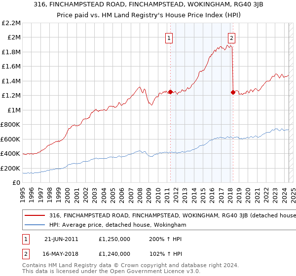 316, FINCHAMPSTEAD ROAD, FINCHAMPSTEAD, WOKINGHAM, RG40 3JB: Price paid vs HM Land Registry's House Price Index