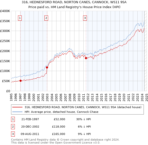 316, HEDNESFORD ROAD, NORTON CANES, CANNOCK, WS11 9SA: Price paid vs HM Land Registry's House Price Index