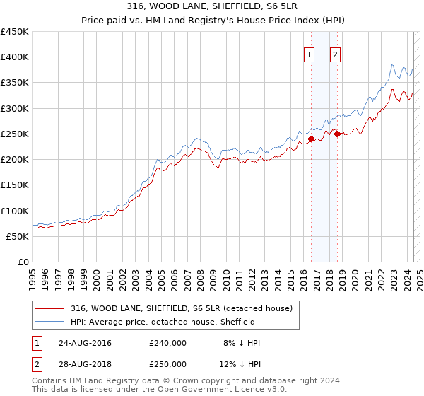 316, WOOD LANE, SHEFFIELD, S6 5LR: Price paid vs HM Land Registry's House Price Index