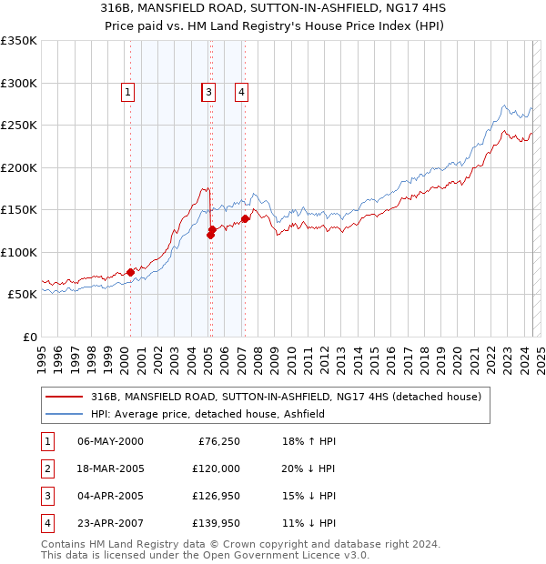 316B, MANSFIELD ROAD, SUTTON-IN-ASHFIELD, NG17 4HS: Price paid vs HM Land Registry's House Price Index