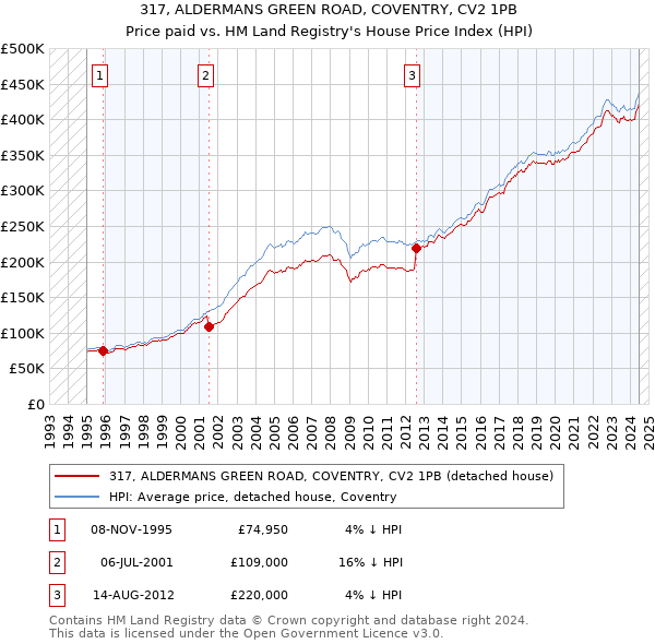 317, ALDERMANS GREEN ROAD, COVENTRY, CV2 1PB: Price paid vs HM Land Registry's House Price Index