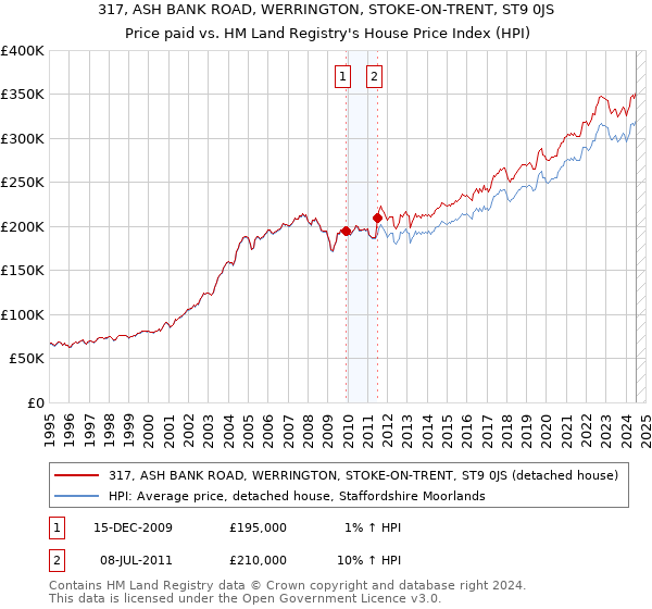 317, ASH BANK ROAD, WERRINGTON, STOKE-ON-TRENT, ST9 0JS: Price paid vs HM Land Registry's House Price Index