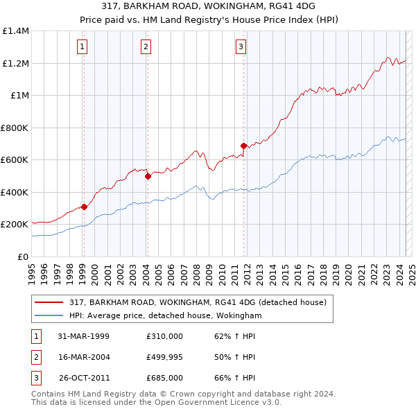 317, BARKHAM ROAD, WOKINGHAM, RG41 4DG: Price paid vs HM Land Registry's House Price Index